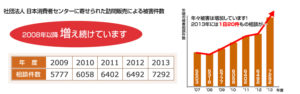 訪問販売の悪徳リフォーム数