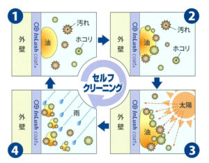 光触媒コーティングのセルフクリーニング効果